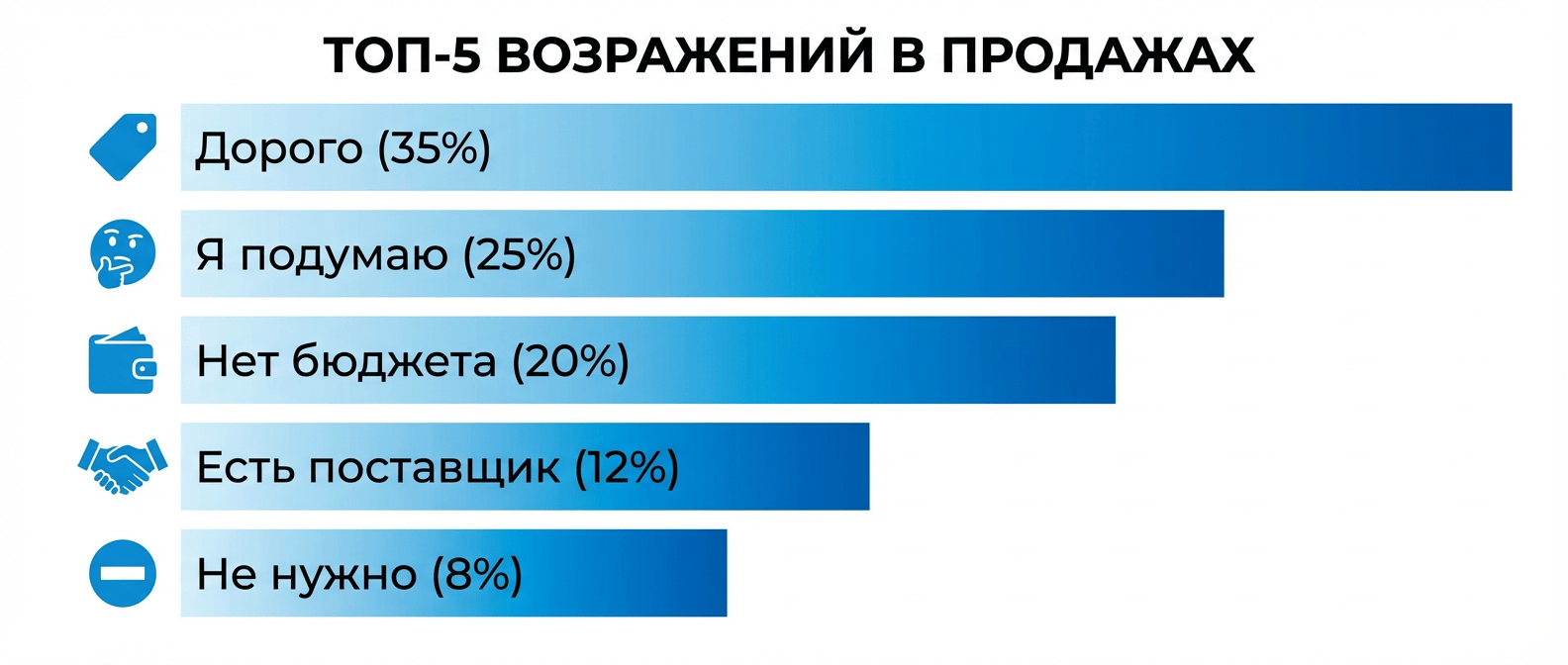 ТОП-5 самых частых возражений в продажах