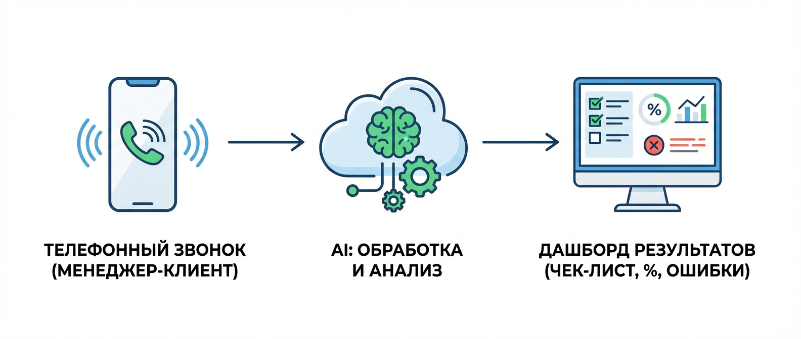 Схема автоматизации контроля качества звонков с помощью искусственного интеллекта
