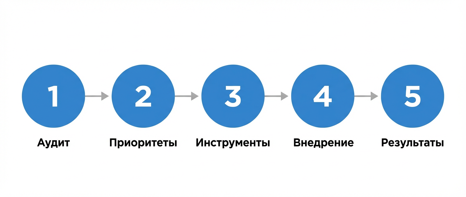 5 этапов автоматизации отдела продаж: от аудита до измерения результатов