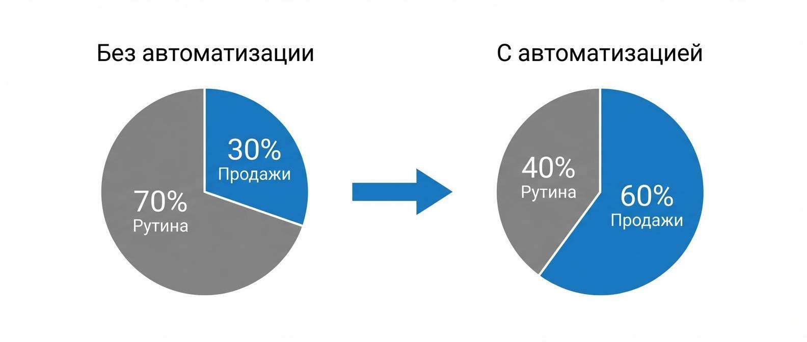 Распределение времени менеджера по продажам: до и после автоматизации