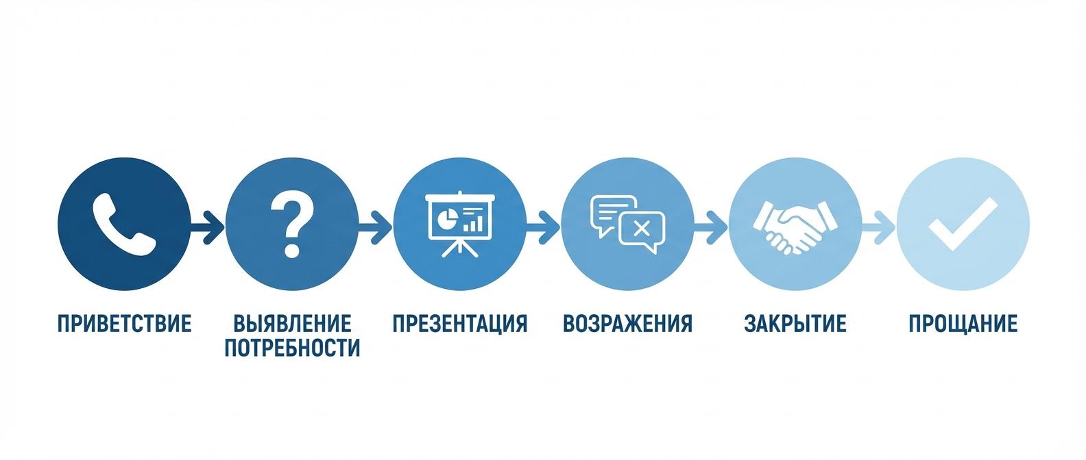 6 этапов телефонной продажи: приветствие, выявление потребности, презентация, возражения, закрытие, прощание