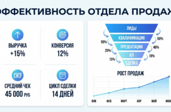Эффективность отдела продаж: как измерить и повысить показатели команды
