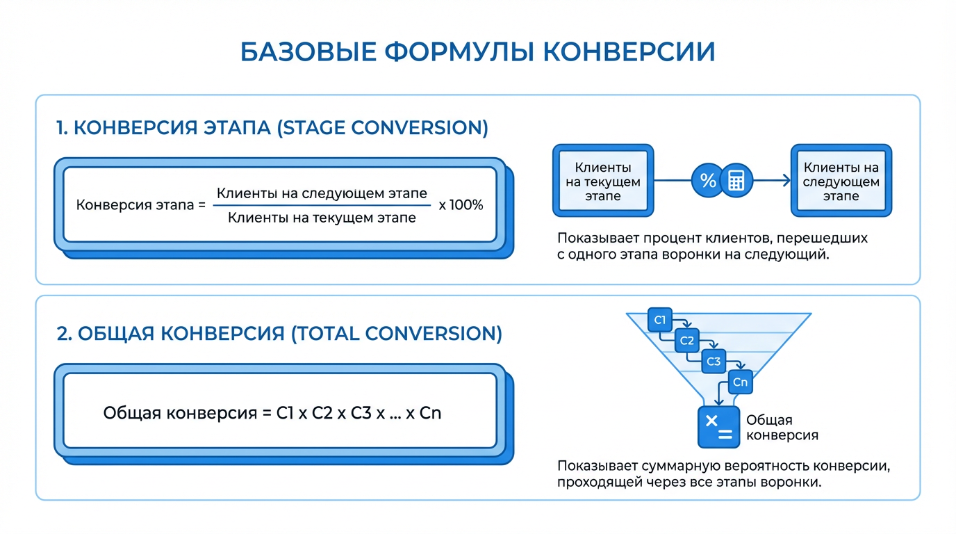 Формулы расчета конверсии воронки продаж: конверсия этапов и общая конверсия
