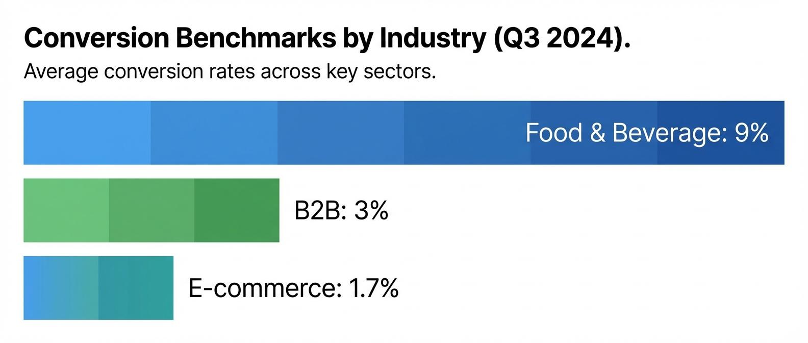Средняя конверсия по отраслям — бенчмарки 2024-2025