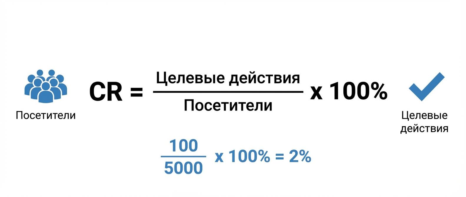 Формула расчета конверсии CR с примером