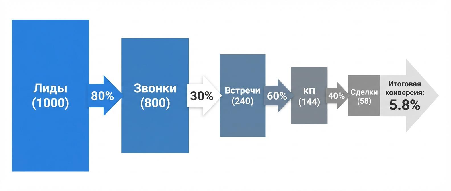 Воронка продаж с расчетом конверсии по этапам