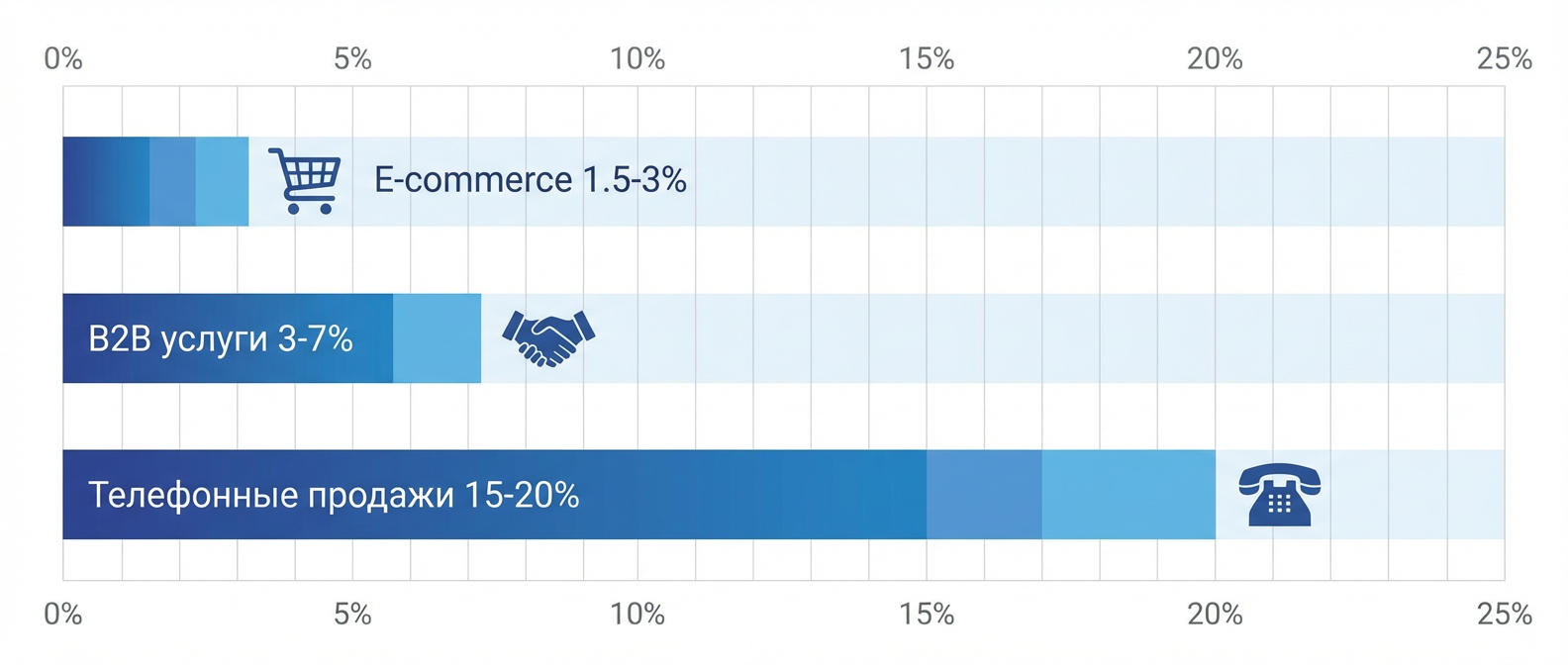Нормы конверсии по отраслям: e-commerce, B2B, телефонные продажи