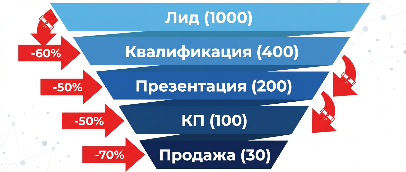 Воронка продаж с расчетом конверсии на каждом этапе