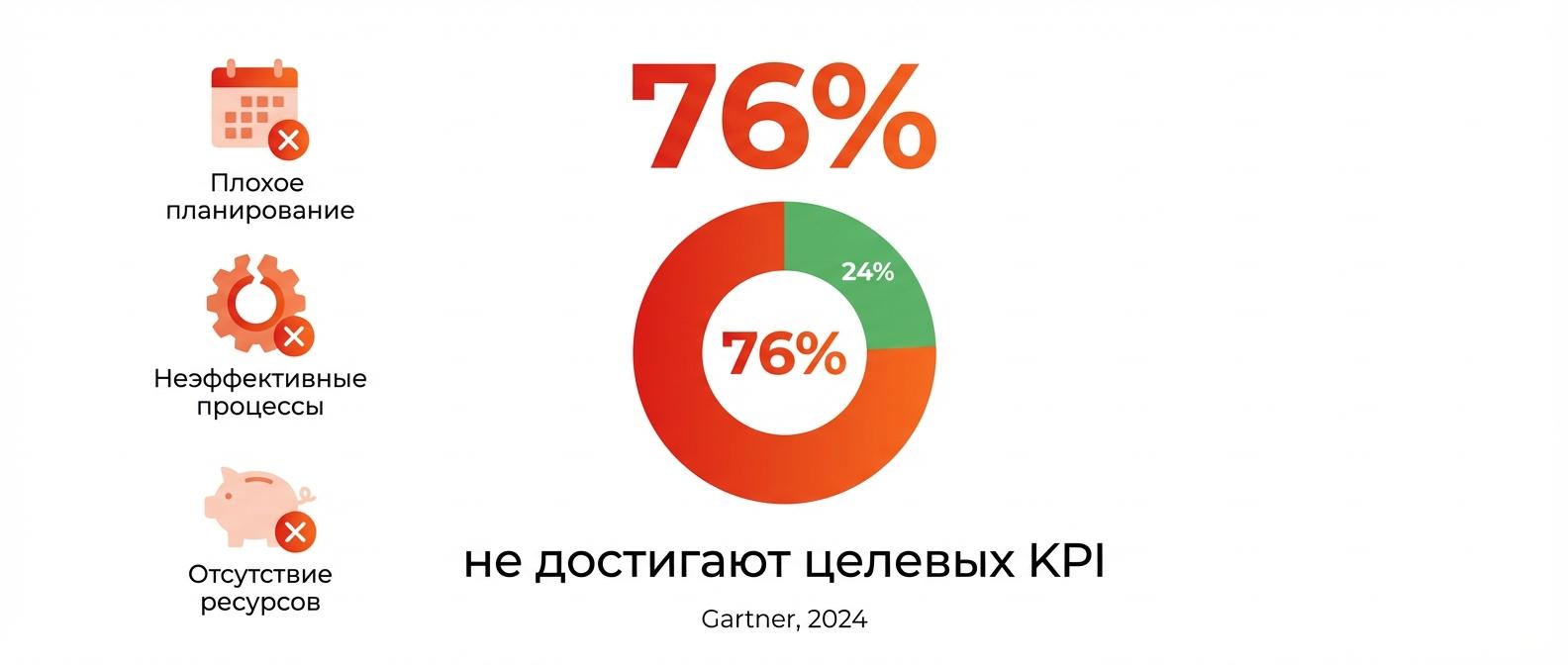 76% логистических трансформаций не достигают целевых KPI по данным Gartner