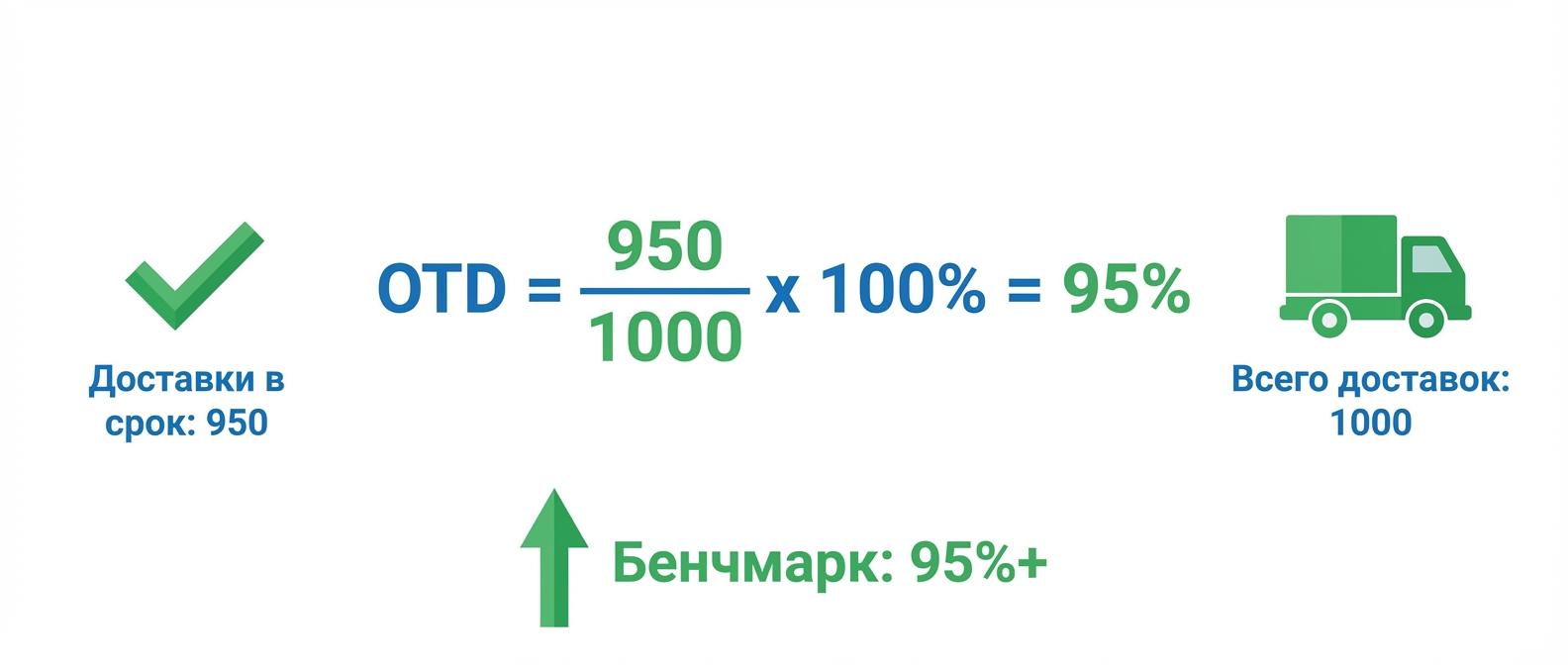 Формула расчета KPI OTD (On-Time Delivery) в логистике с примером