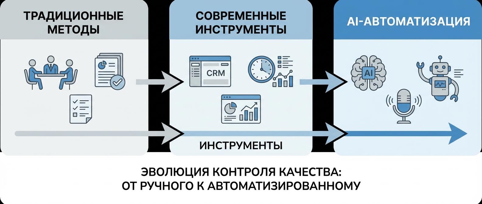 Инфографика методов контроля качества сотрудников: от традиционных до AI-автоматизации