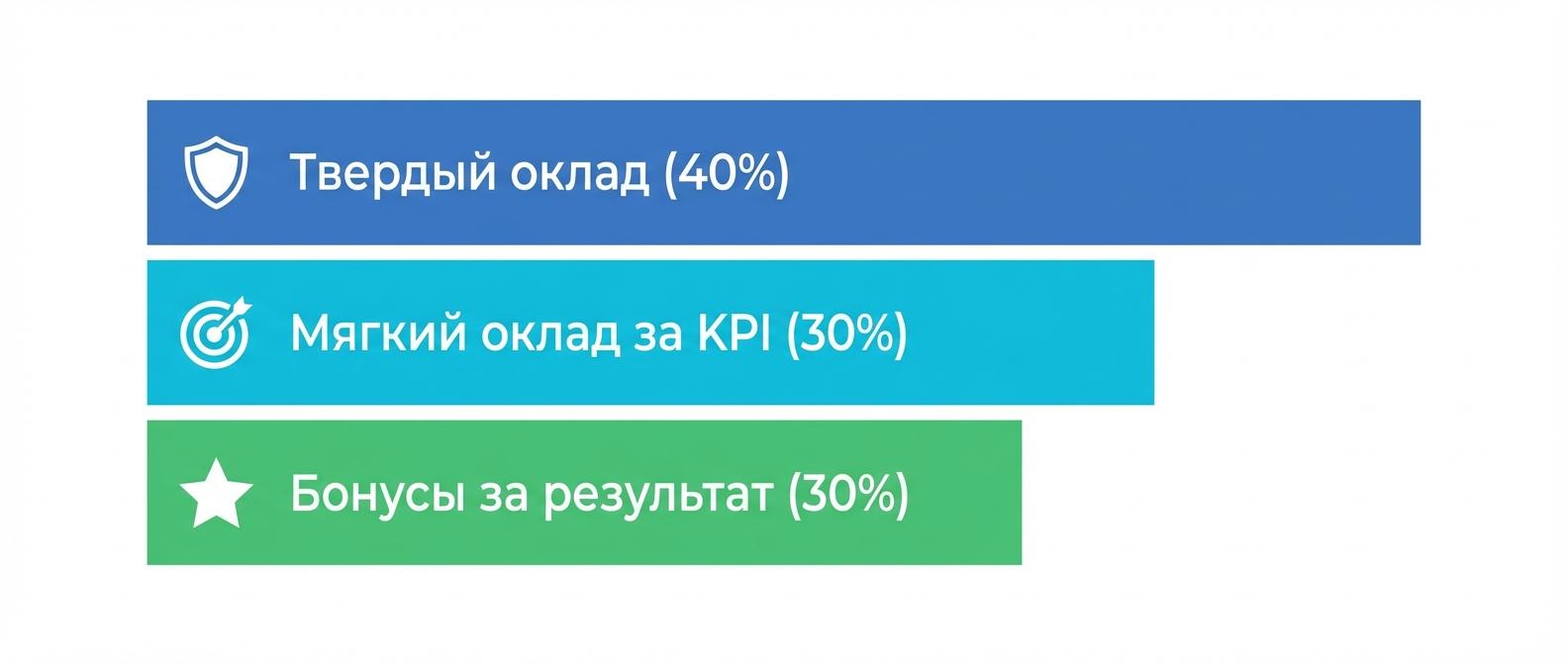 Структура зарплаты менеджера по продажам — оклад, KPI, бонусы