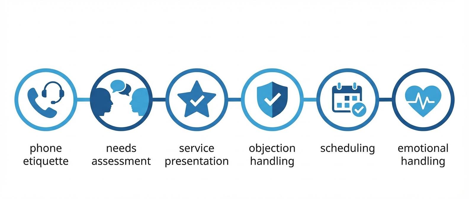 Ключевые компетенции администратора медицинской клиники - схема навыков