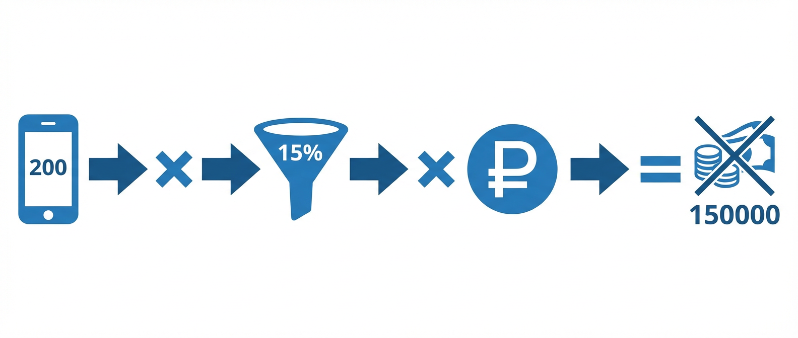 Формула расчета потерь от пропущенных звонков для бизнеса