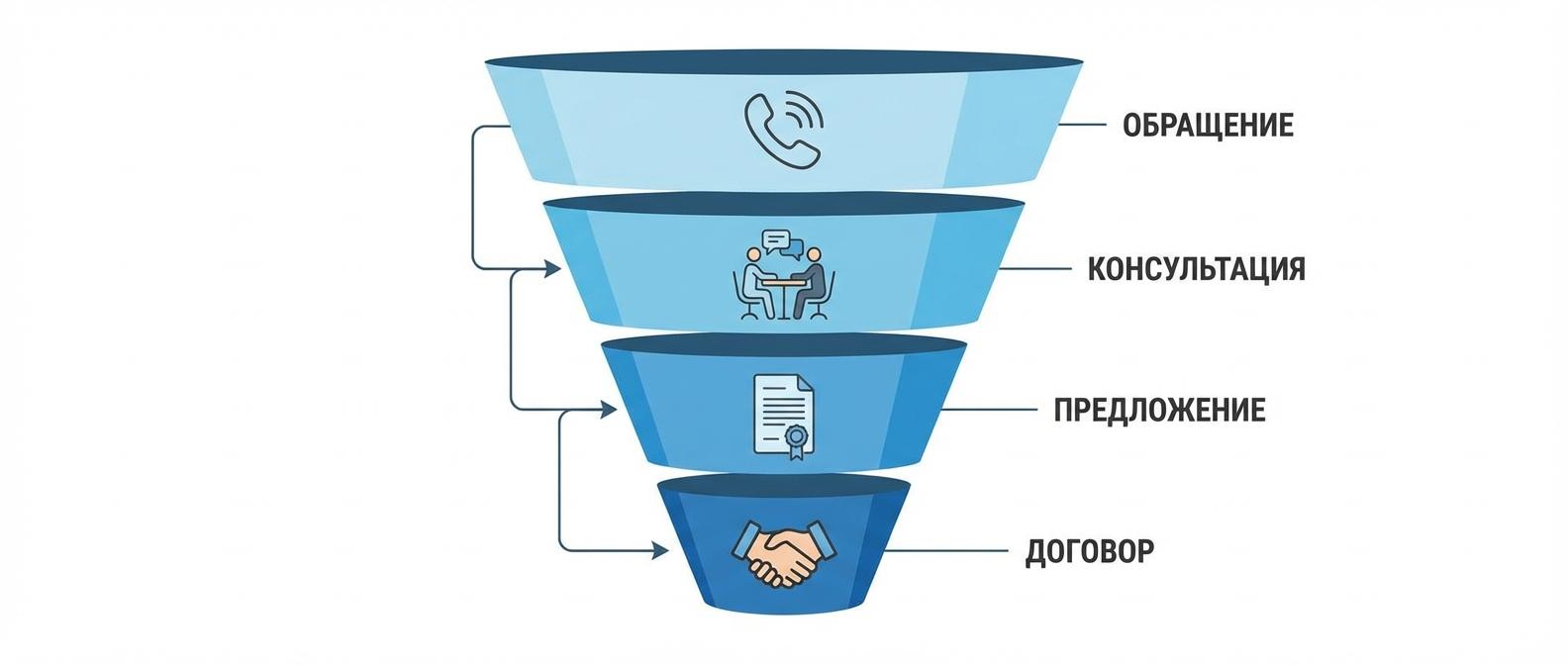 Воронка продаж юридических услуг: от обращения до договора