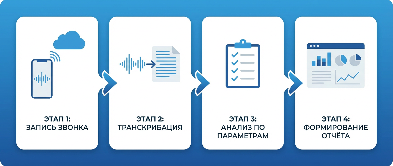 Как работает сервис анализа звонков: от записи до отчёта