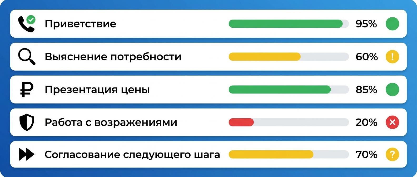 Чек-лист параметров оценки качества звонка в системе контроля