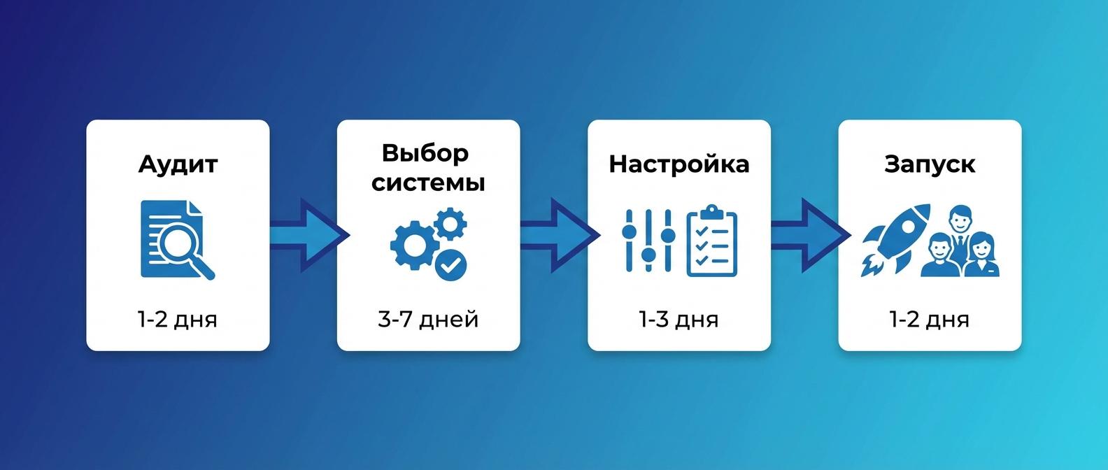 4 этапа внедрения системы контроля звонков: от аудита до запуска
