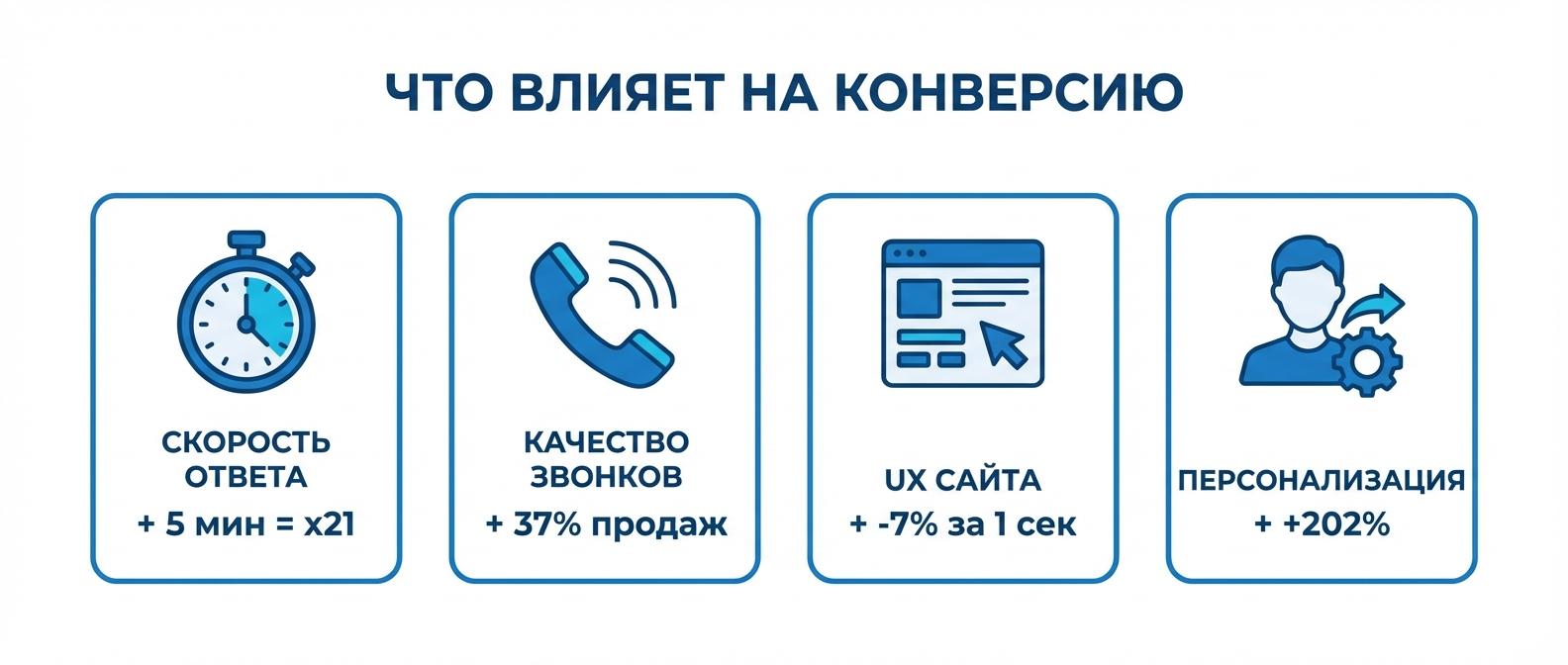 Факторы конверсии: скорость ответа, качество звонков, UX, персонализация