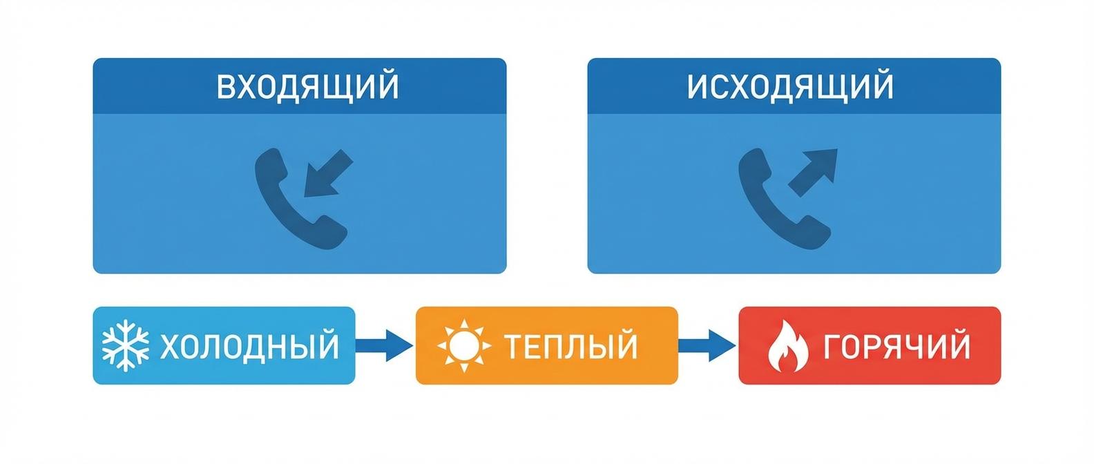 Виды телемаркетинга: входящий, исходящий, холодный, теплый, горячий