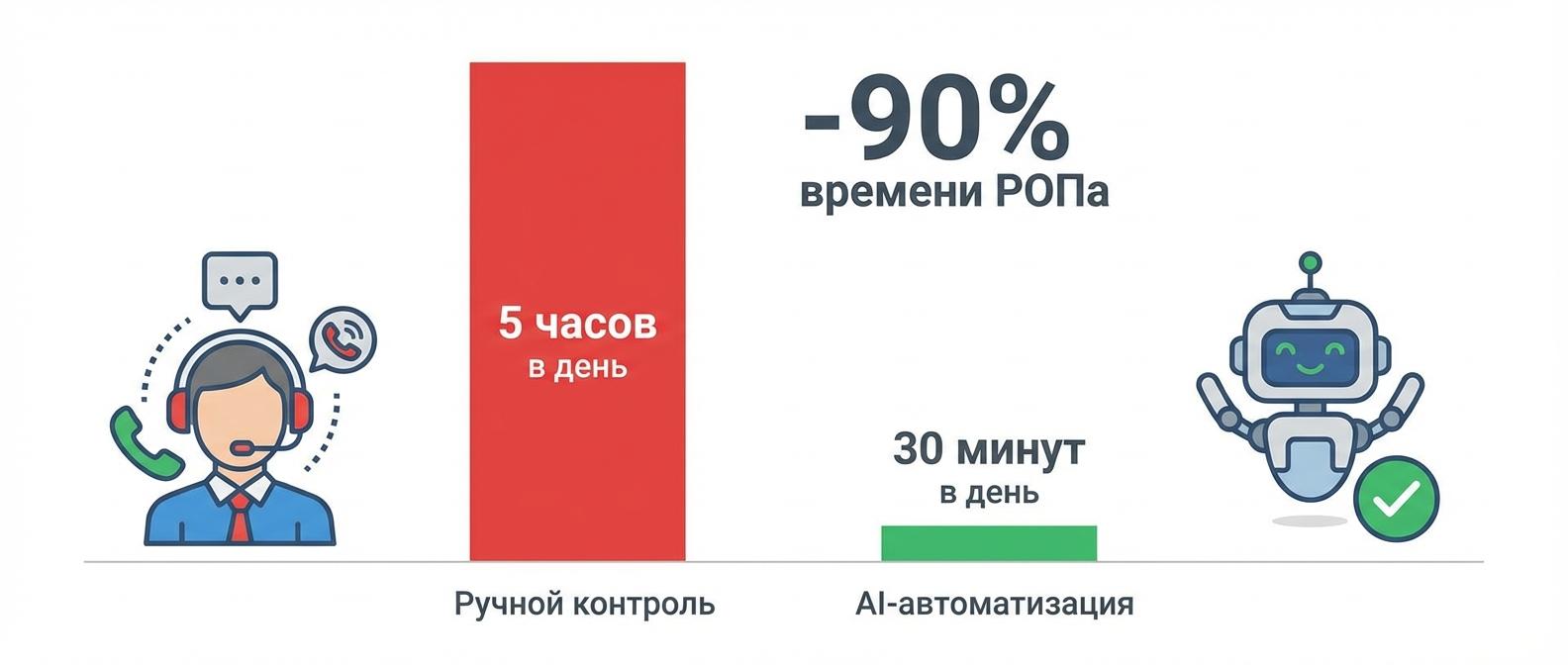 Сравнение времени на контроль качества: ручной метод vs AI-автоматизация