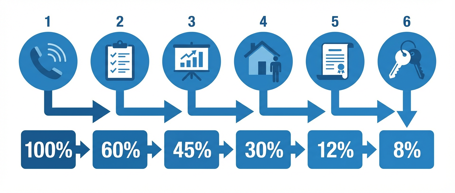 6 этапов воронки продаж в недвижимости - от заявки до постпродажного обслуживания