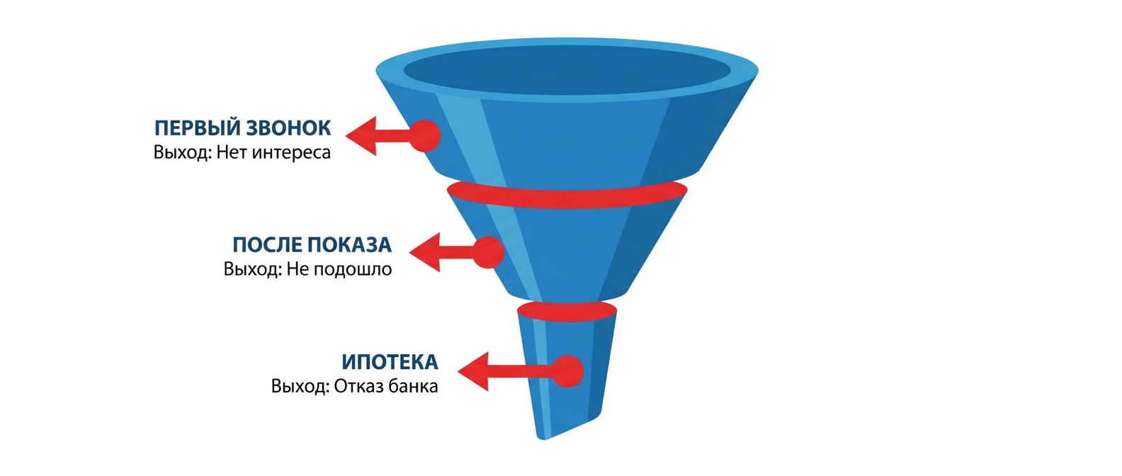 Три критические точки потери клиентов в воронке продаж недвижимости