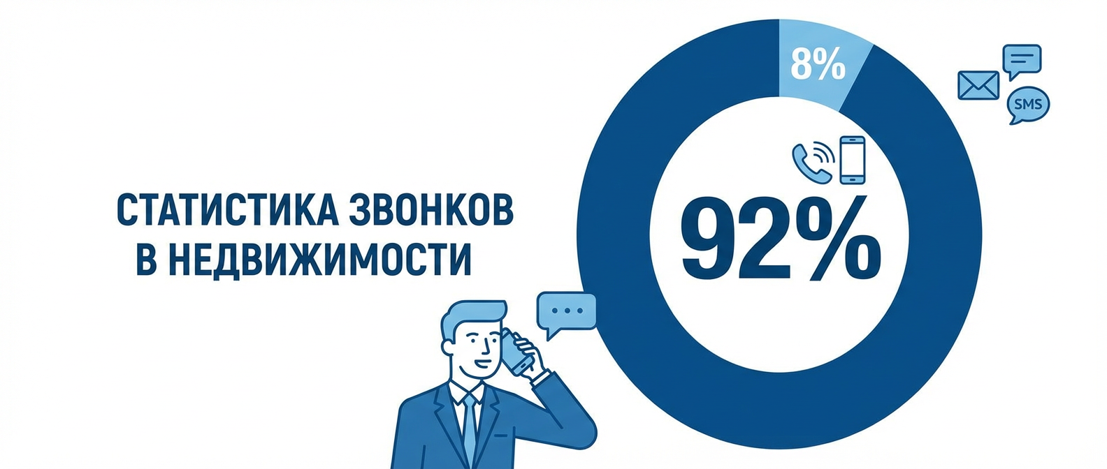 92 процента обращений в недвижимости приходит через телефонные звонки