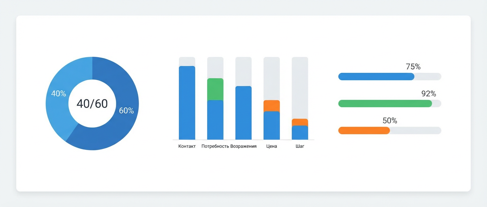 Метрики анализа переговоров: дашборд с показателями качества звонков
