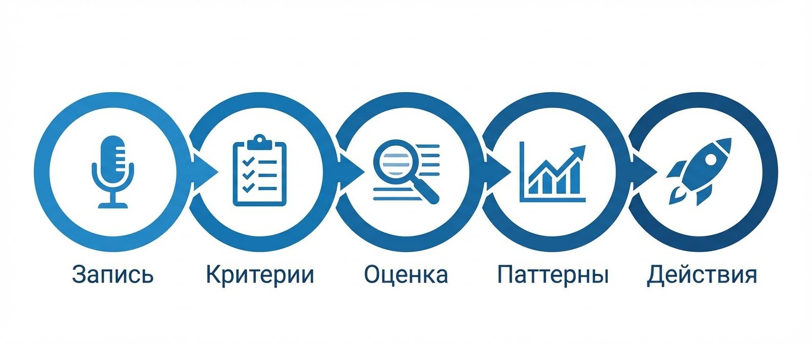 5 шагов анализа переговоров: фиксация, критерии, оценка, паттерны, действия