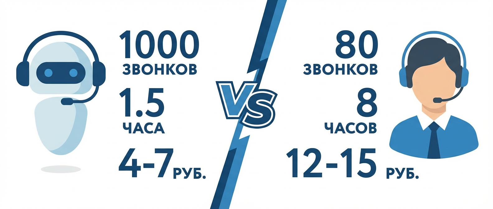Сравнение автообзвона роботом и ручного обзвона оператором по ключевым метрикам