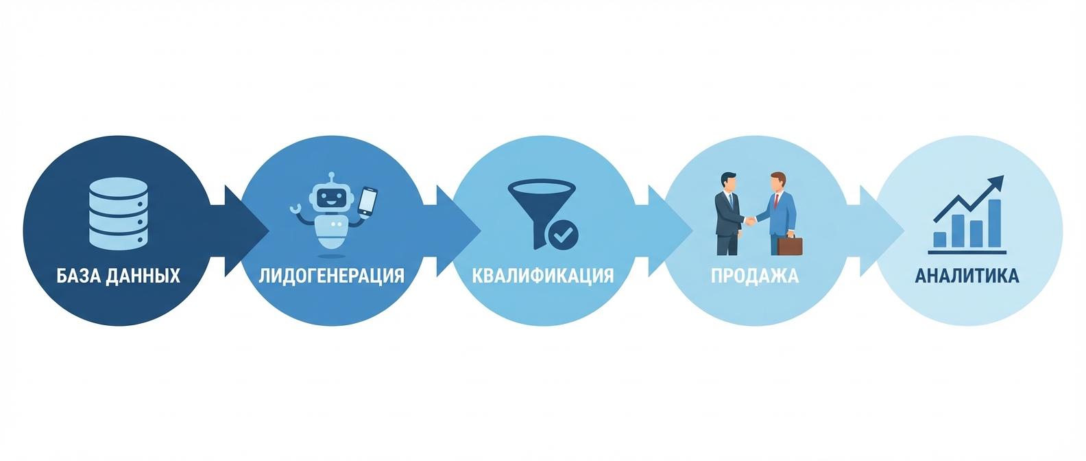Воронка автообзвона от первичного звонка робота до контроля качества обработки лидов