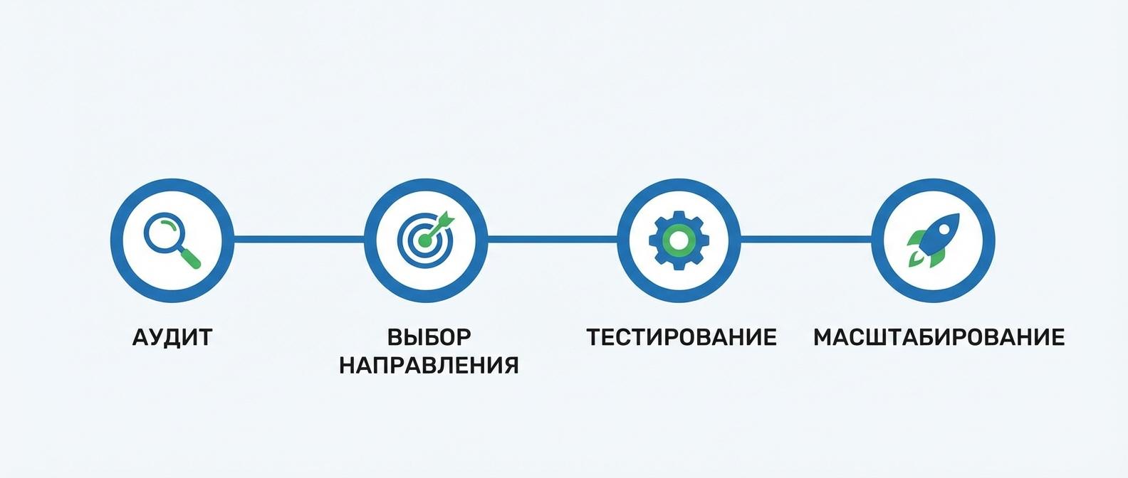 Пошаговый план внедрения ИИ в отдел продаж - 4 этапа