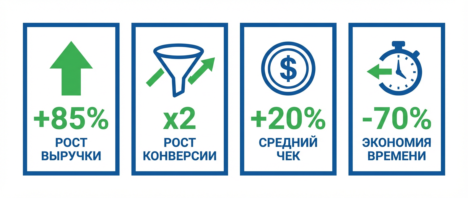 Результаты автоматизации продаж ИИ в цифрах - рост выручки, конверсии, среднего чека