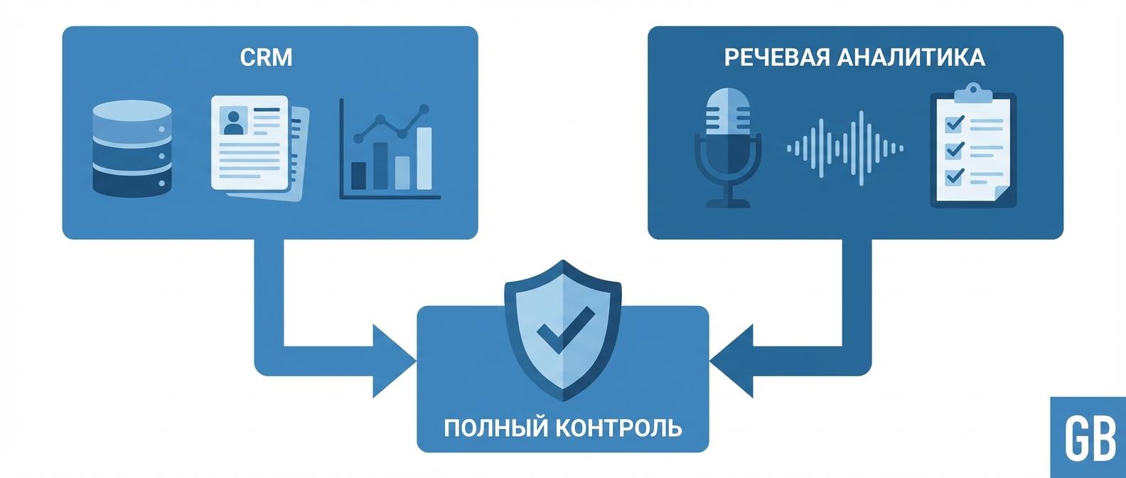 Интеграция CRM и речевой аналитики для контроля качества обслуживания пациентов в клинике