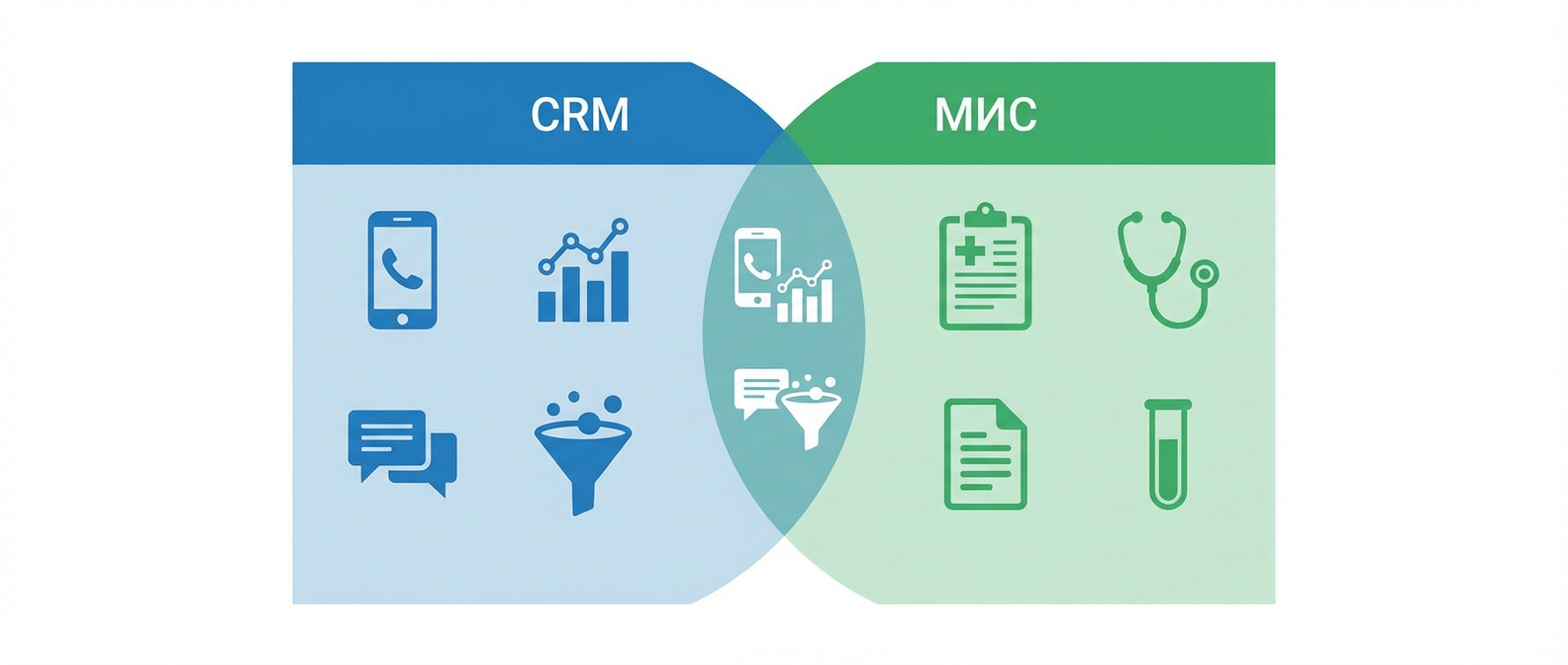 Сравнение CRM и МИС для медицинской клиники - ключевые различия и общие функции