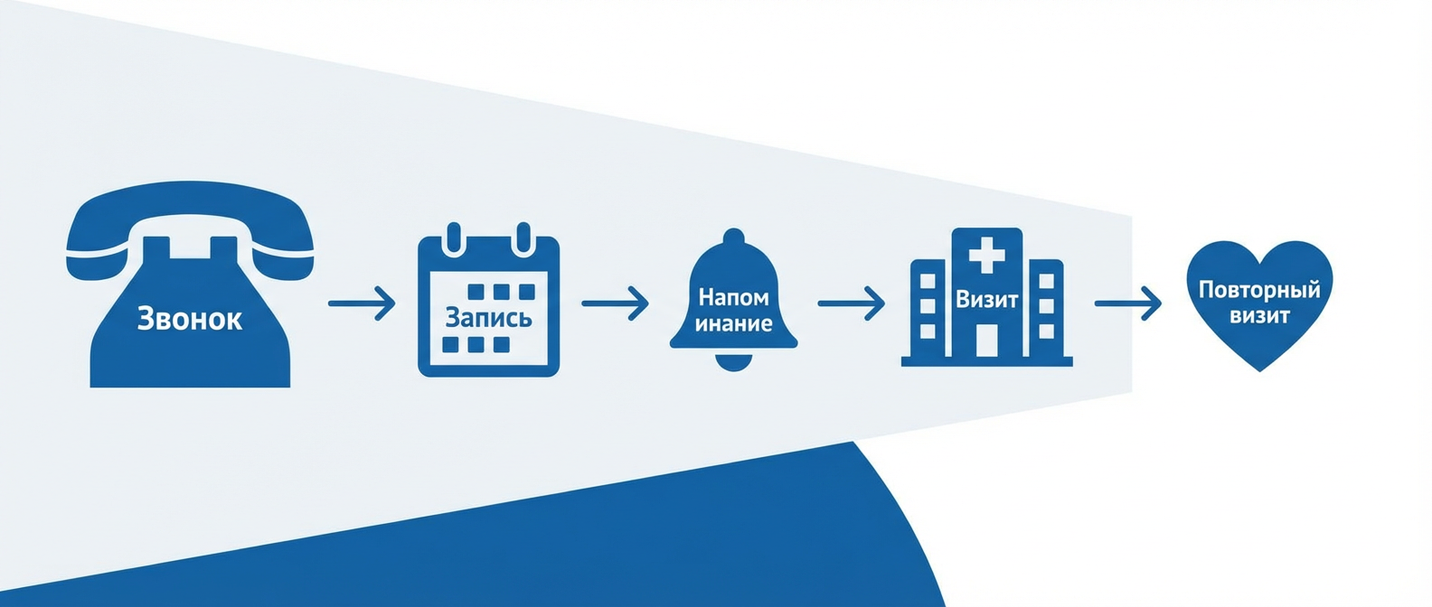 Воронка пациента в CRM клиники - от первого звонка до повторного визита