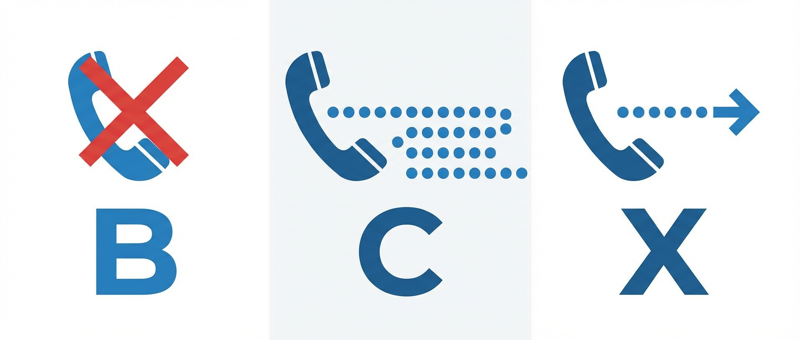 Сравнение формул Erlang B, Erlang C и Erlang X - схема обработки звонков