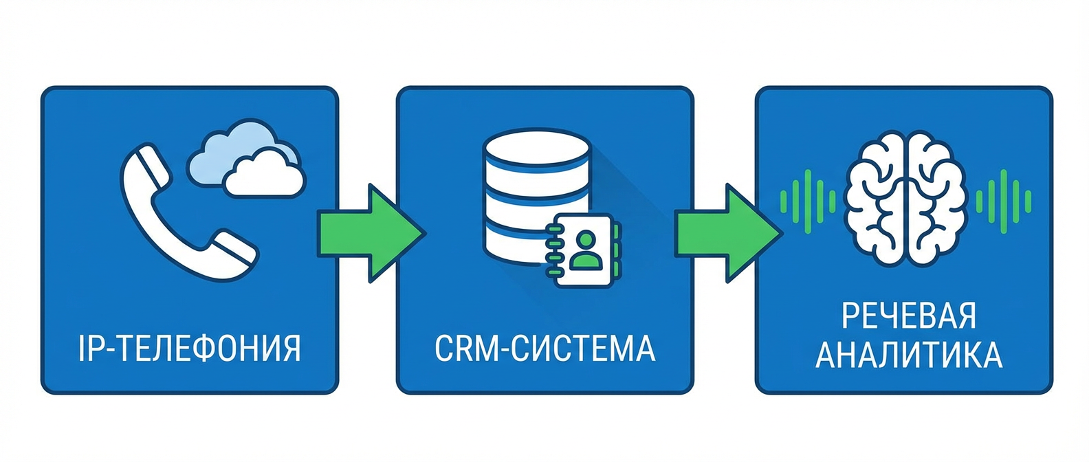 Экосистема бизнес-коммуникаций - IP-телефония, CRM и речевая аналитика