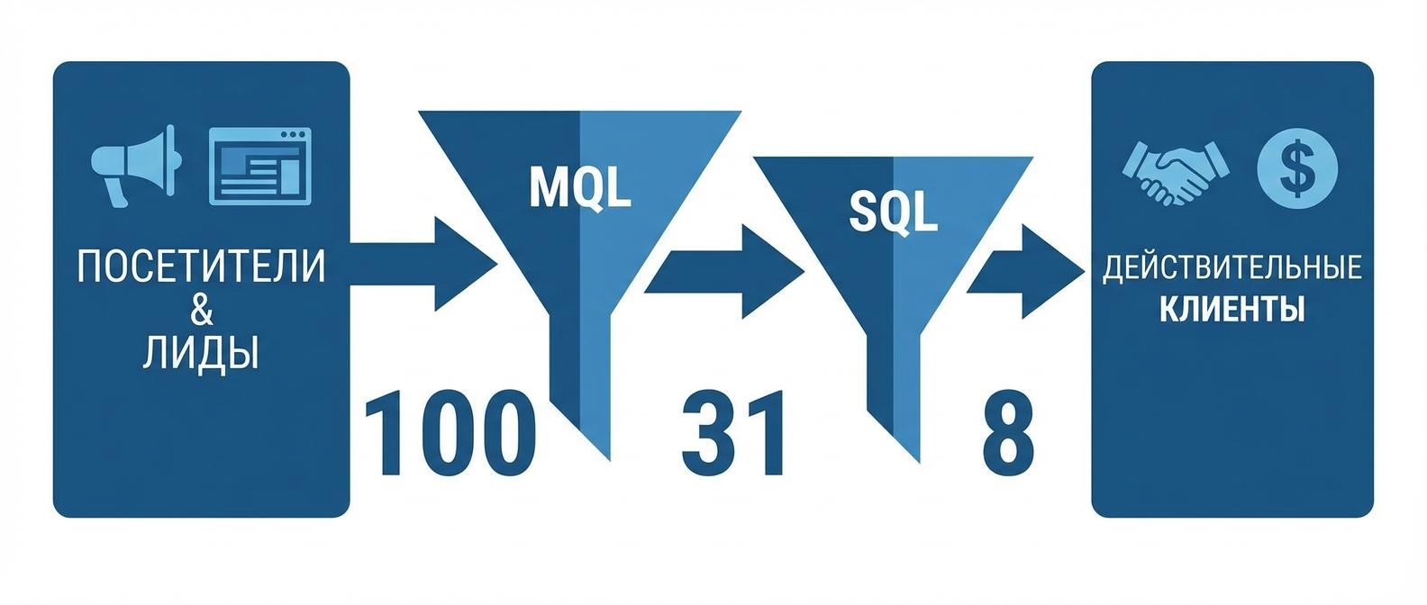 Схема квалификации лидов от MQL к SQL в воронке продаж