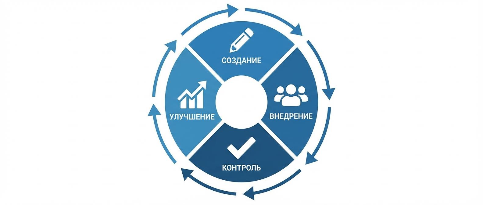 Цикл работы со скриптами продаж: создание, внедрение, контроль, улучшение