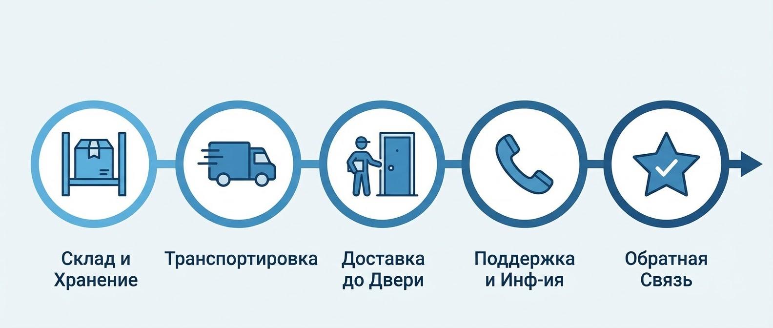 Пять точек контроля качества доставки: склад, транспортировка, последняя миля, коммуникации, обратная связь