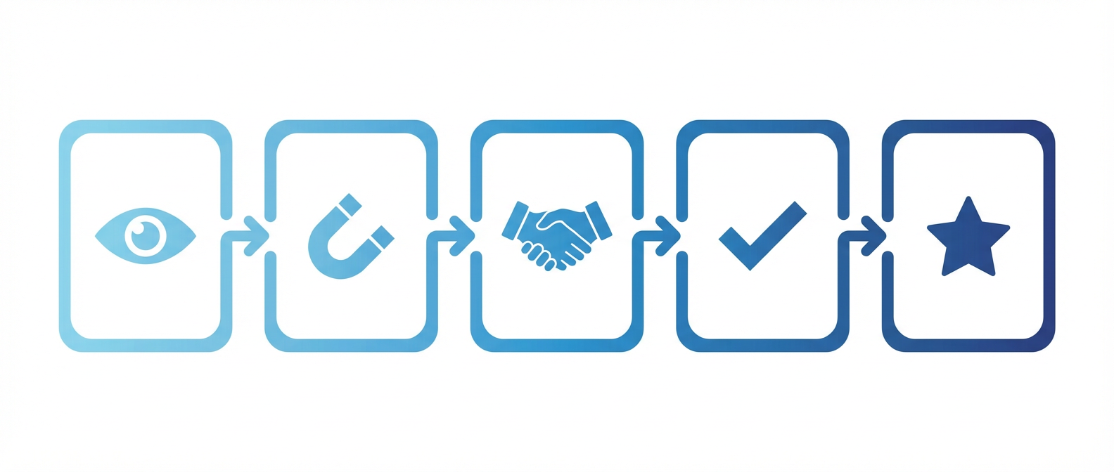 Воронка квалификации лидов от MQL до SQL с этапами и конверсией