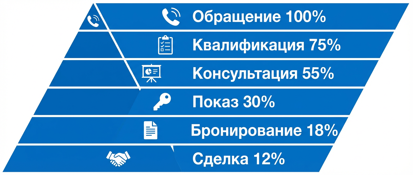 Воронка продаж недвижимости: этапы от звонка до сделки с конверсией
