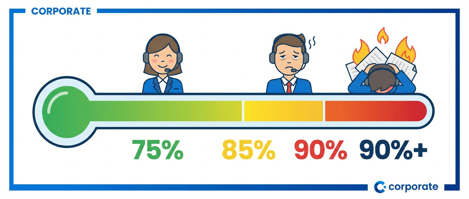 Шкала оптимальной нагрузки на оператора: Occupancy Rate 75-85% оптимум, выше 90% зона риска