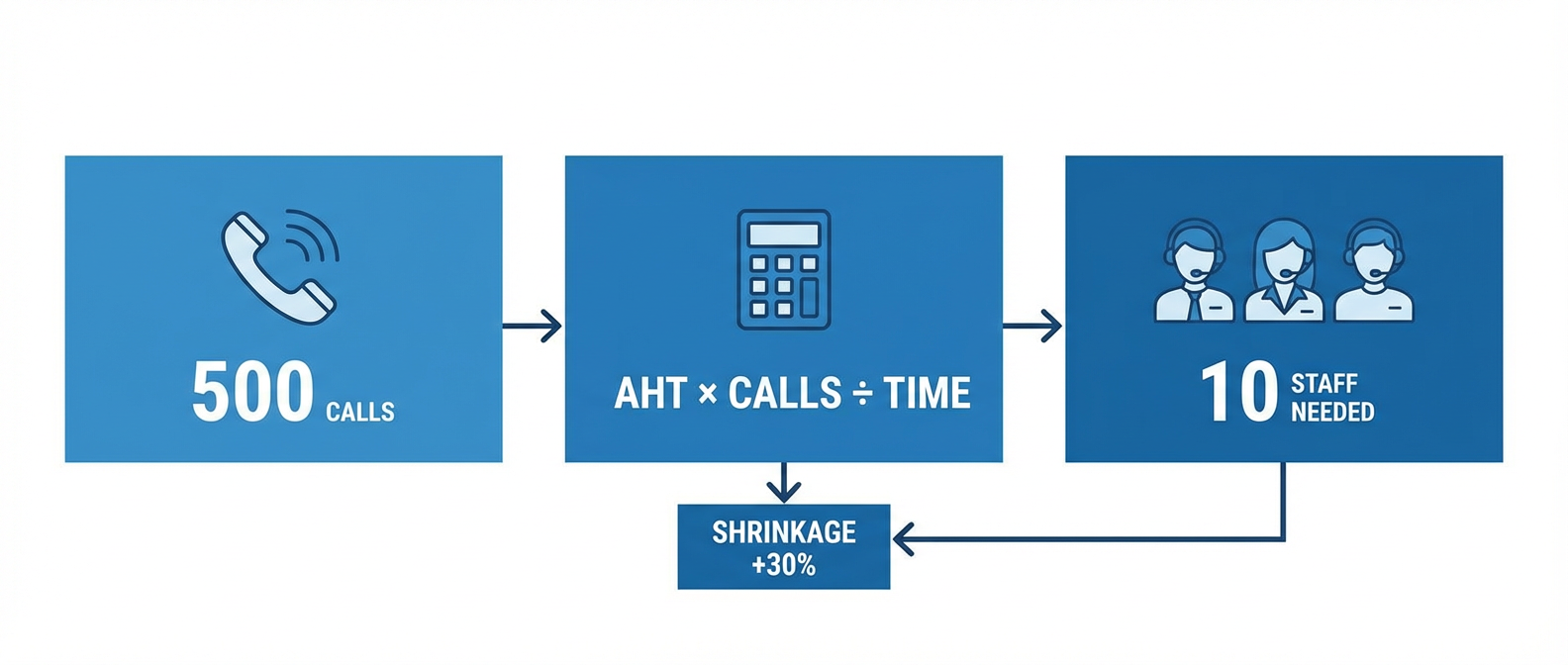 Расчет нагрузки на оператора колл-центра - от количества звонков к необходимому штату