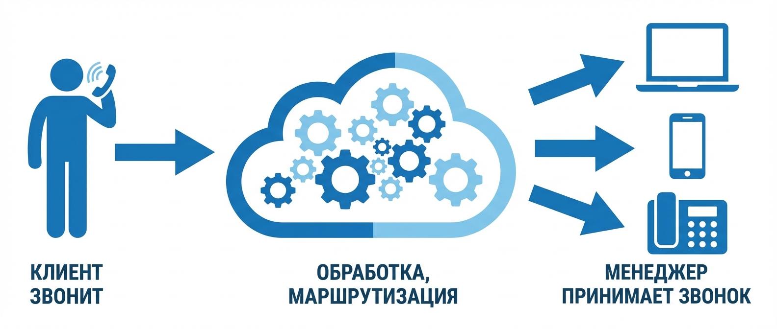 Схема работы облачной телефонии - от звонка клиента до менеджера