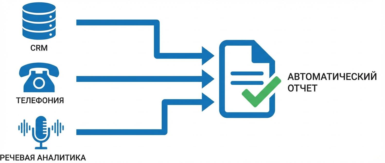 Автоматизация отчетности в отделе продаж - интеграция CRM, телефонии и речевой аналитики