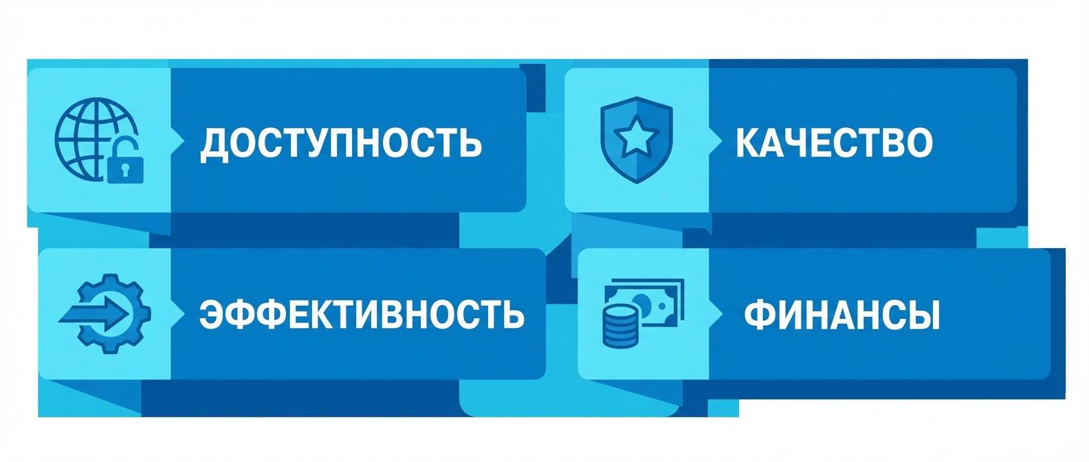 4 группы показателей колл-центра: доступность, качество, эффективность, финансы