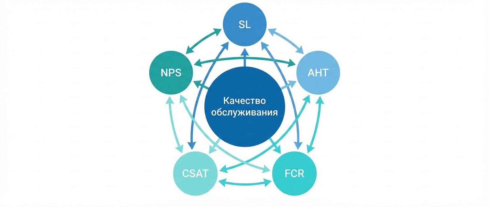 Схема взаимосвязи показателей колл-центра: как метрики влияют друг на друга